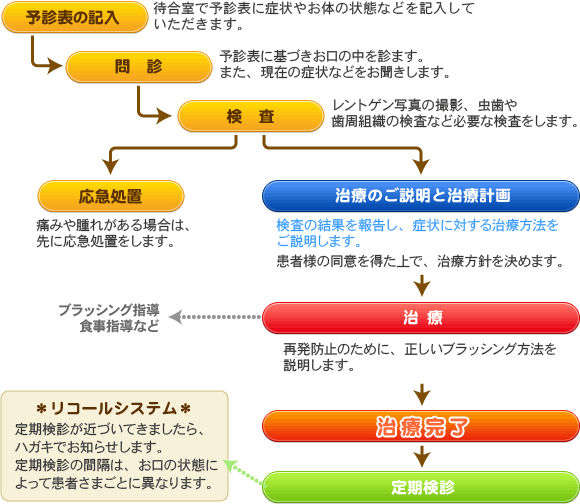 診療システム