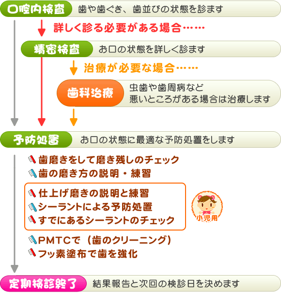 定期検診ご予約について