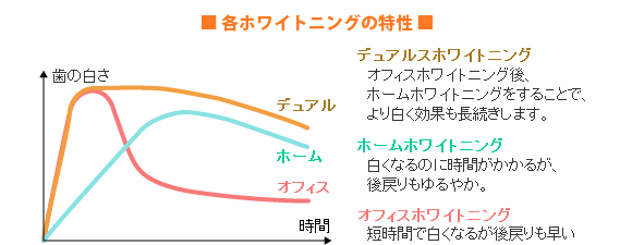 デュアルホワイトニング